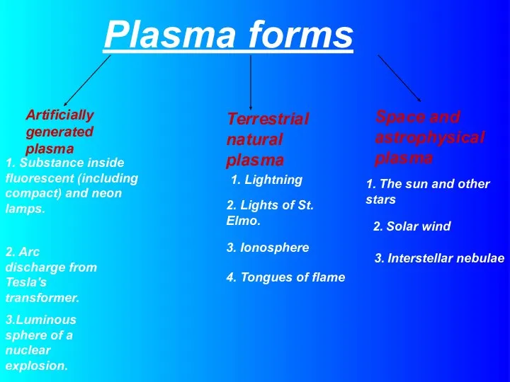 Plasma forms Artificially generated plasma 1. Substance inside fluorescent (including compact)