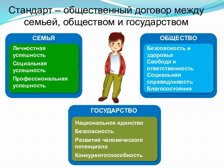 Стандарт – общественный договор между семьей, обществом и государством Безопасность и