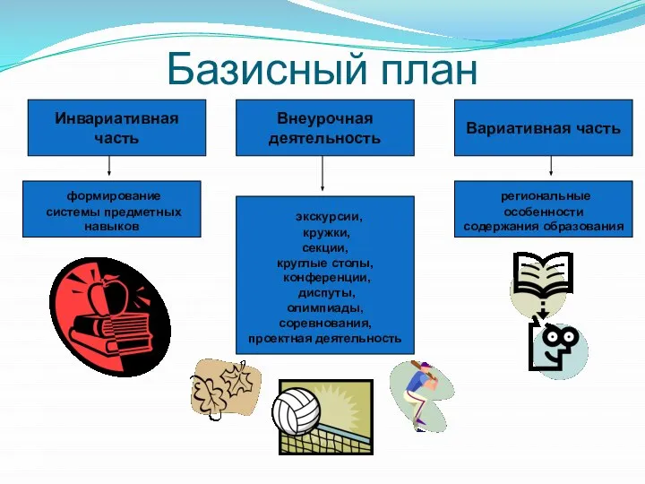 Базисный план Инвариативная часть Вариативная часть Внеурочная деятельность формирование системы предметных