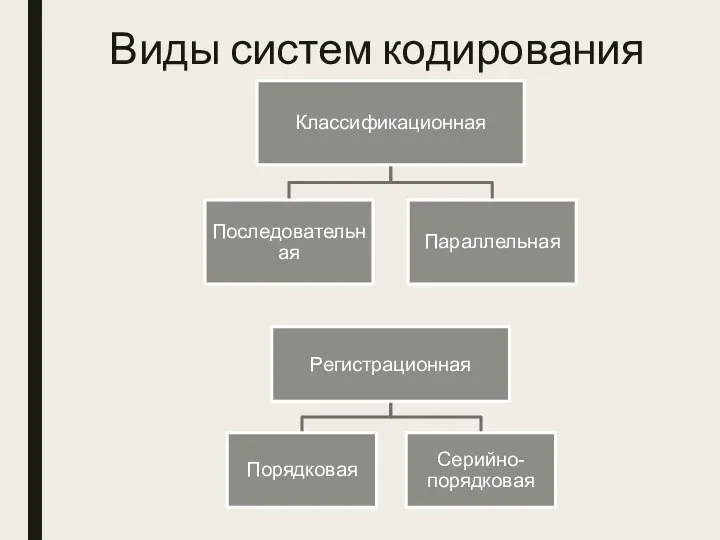 Виды систем кодирования