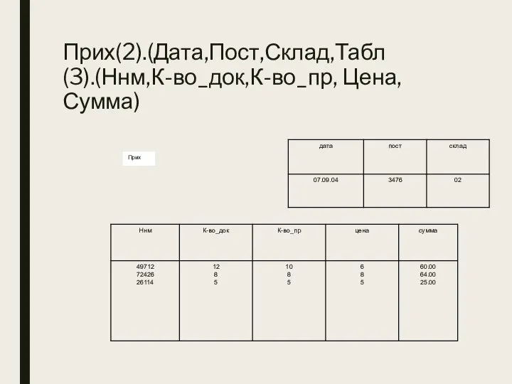 Прих(2).(Дата,Пост,Склад,Табл(3).(Ннм,К-во_док,К-во_пр, Цена,Сумма) Прих