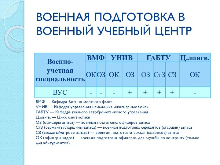 ВОЕННАЯ ПОДГОТОВКА В ВОЕННЫЙ УЧЕБНЫЙ ЦЕНТР ВМФ — Кафедра Военно-морского флота