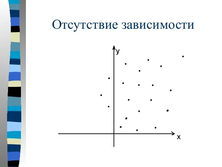 Отсутствие зависимости y