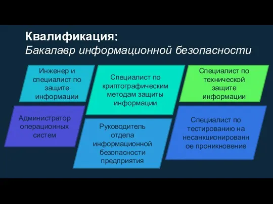 Квалификация: Бакалавр информационной безопасности Инженер и специалист по защите информации Специалист