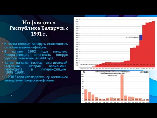 Инфляция в Республике Беларусь с 1991 г. В своей истории Беларусь