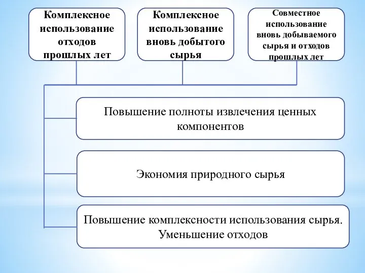 Повышение полноты извлечения ценных компонентов Экономия природного сырья Повышение комплексности использования