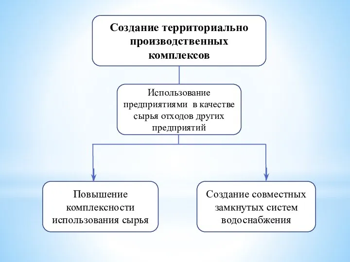 Создание территориально производственных комплексов Использование предприятиями в качестве сырья отходов других