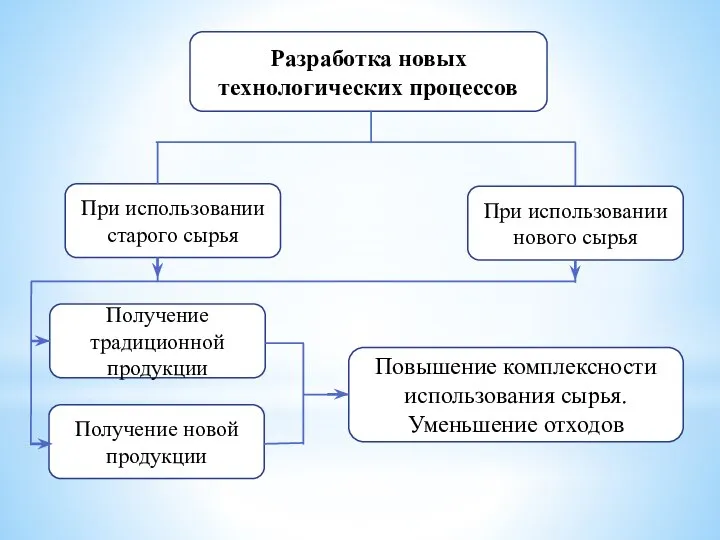 Разработка новых технологических процессов При использовании старого сырья При использовании нового