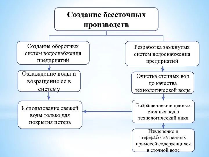 Создание бессточных производств Создание оборотных систем водоснабжения предприятий Разработка замкнутых систем