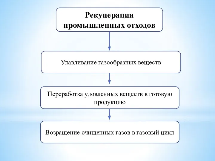 Рекуперация промышленных отходов Улавливание газообразных веществ Переработка уловленных веществ в готовую