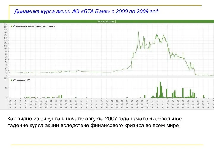 Динамика курса акций АО «БТА Банк» с 2000 по 2009 год.