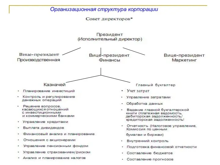 Организационная структура корпорации