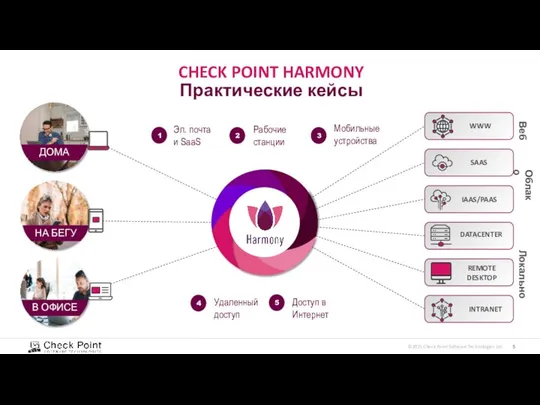 CHECK POINT HARMONY Практические кейсы НА БЕГУ В ОФИСЕ ДОМА Мобильные