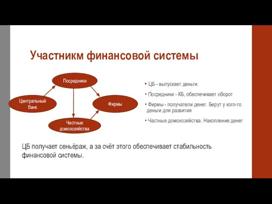 Участникм финансовой системы Центральный банк Посредники Фирмы Частные домохозяйства ЦБ -