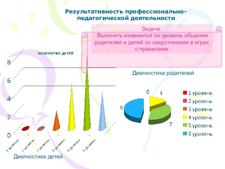 Результативность профессионально-педагогической деятельности Диагностика родителей Диагностика детей