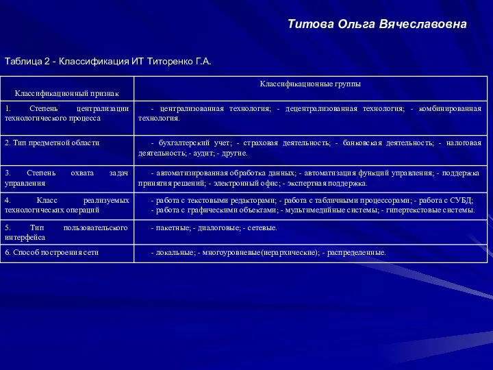 Титова Ольга Вячеславовна Таблица 2 - Классификация ИТ Титоренко Г.А.