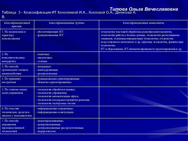 Титова Ольга Вячеславовна Таблица 3 - Классификация ИТ Коноплевой И.А., Хохловой О.А., Денисова А.В.