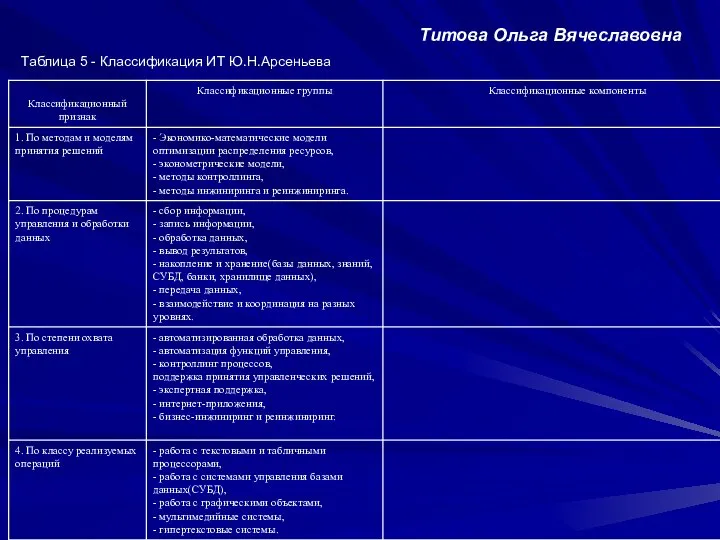 Титова Ольга Вячеславовна Таблица 5 - Классификация ИТ Ю.Н.Арсеньева