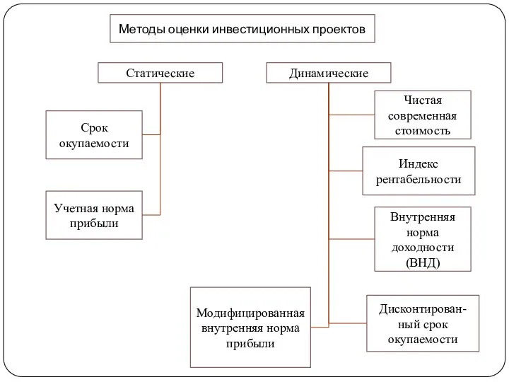 Методы оценки инвестиционных проектов Статические Динамические Срок окупаемости Учетная норма прибыли