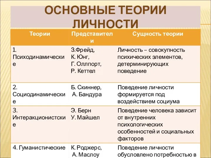 ОСНОВНЫЕ ТЕОРИИ ЛИЧНОСТИ