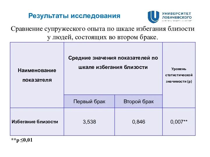 Сравнение супружеского опыта по шкале избегания близости у людей, состоящих во