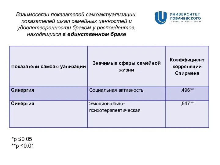 Взаимосвязи показателей самоактуализации, показателей шкал семейных ценностей и удовлетворенности браком у