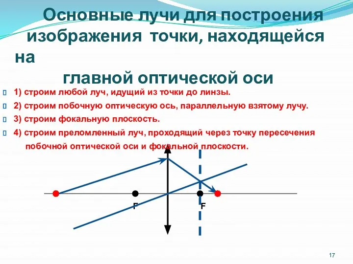 Основные лучи для построения изображения точки, находящейся на главной оптической оси