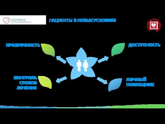 ДОСТУПНОСТЬ ЛИЧНЫЙ ПОМОЩНИК ПРОЗРАЧНОСТЬ КОНТРОЛЬ СРОКОВ ЛЕЧЕНИЯ ПАЦИЕНТЫ В НОВЫХ УСЛОВИЯХ