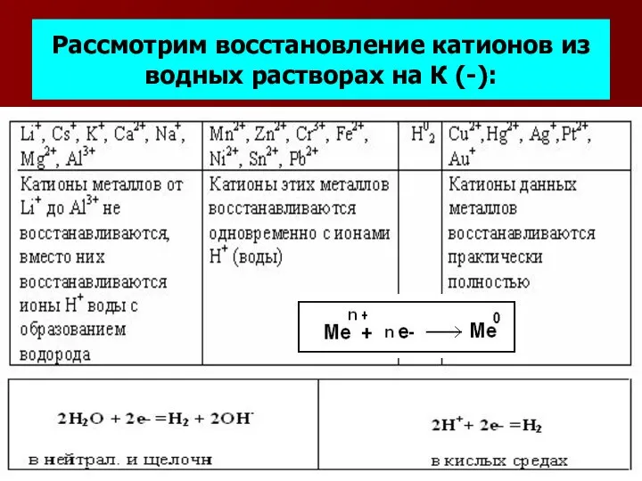 Рассмотрим восстановление катионов из водных растворах на К (-):