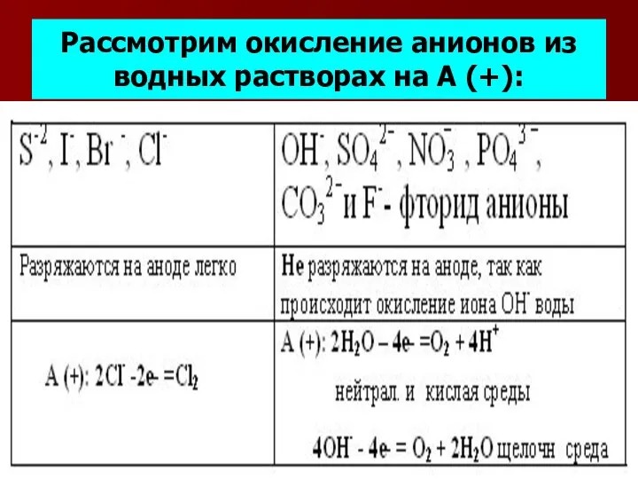 Рассмотрим окисление анионов из водных растворах на А (+):