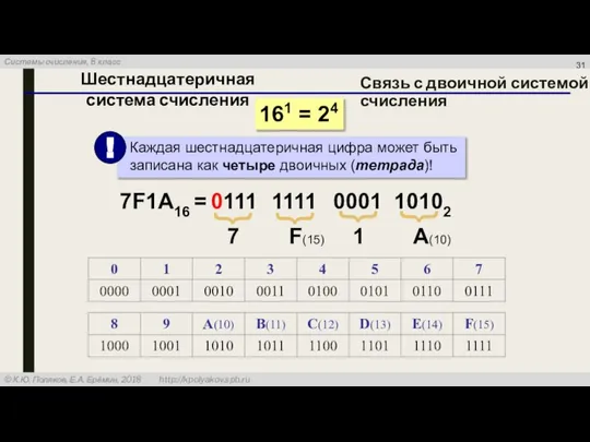 Связь с двоичной системой счисления 161 = 24 7F1A16 = 7