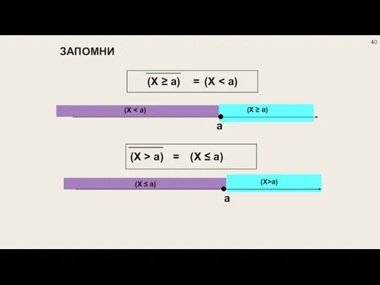 ЗАПОМНИ (X ≥ a) = (X (X ≥ a) (X (X ≤ a) (X>a)