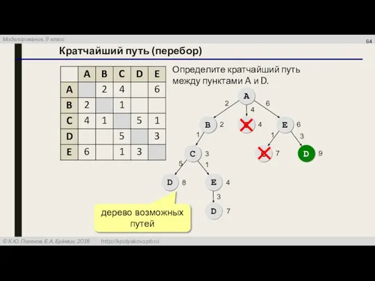 Кратчайший путь (перебор) A B С E С D С D