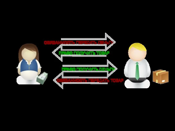 ОБЯЗАННОСТЬ ПЕРЕДАТЬ ДЕНЬГИ ПРАВО ПОЛУЧИТЬ ДЕНЬГИ ПОКУПАТЕЛЬ ПРОДАВЕЦ ОБЯЗАННОСТЬ ПЕРЕДАТЬ ТОВАР ПРАВО ПОЛУЧИТЬ ТОВАР ПРАВООТНОШЕНИЕ