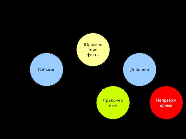 Возникновение правоотношений Юридические факты События Действия Правомерные Неправомерные