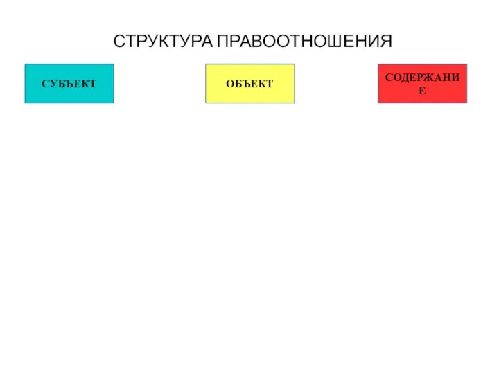 СУБЪЕКТ ОБЪЕКТ СОДЕРЖАНИЕ СТРУКТУРА ПРАВООТНОШЕНИЯ