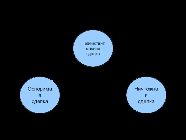 Недействительность сделки Недействительная сделка Оспоримая сделка Ничтожная сделка