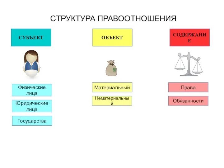 СУБЪЕКТ ОБЪЕКТ СОДЕРЖАНИЕ Физические лица Юридические лица Государства Материальный Нематериальный Права Обязанности СТРУКТУРА ПРАВООТНОШЕНИЯ