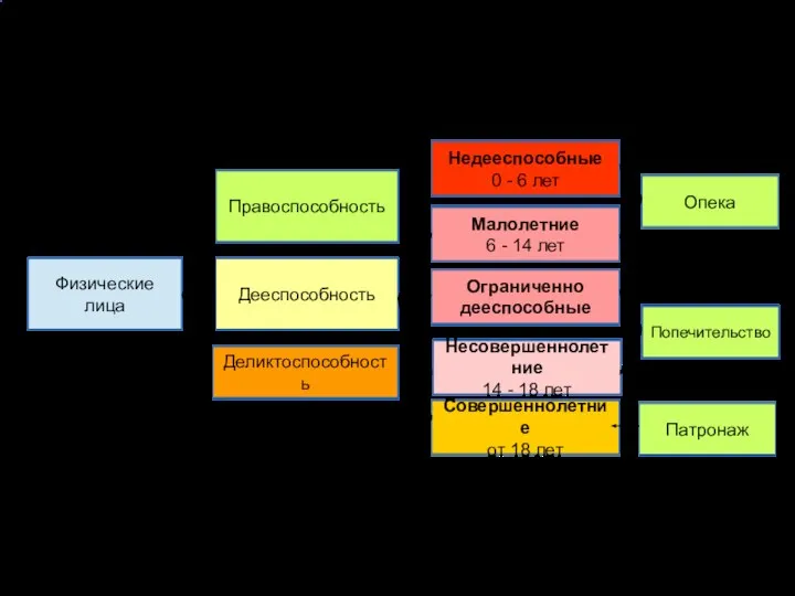 Физические лица Правоспособность Дееспособность Деликтоспособность Недееспособные 0 - 6 лет Малолетние