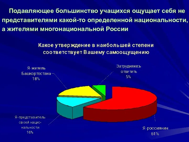 Подавляющее большинство учащихся ощущает себя не представителями какой-то определенной национальности, а жителями многонациональной России