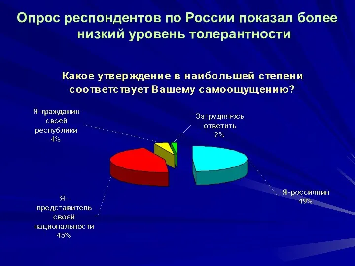 Опрос респондентов по России показал более низкий уровень толерантности