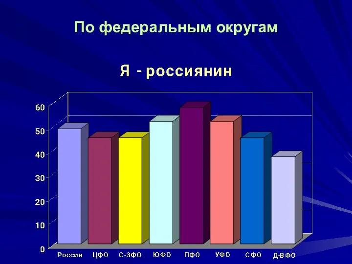 По федеральным округам