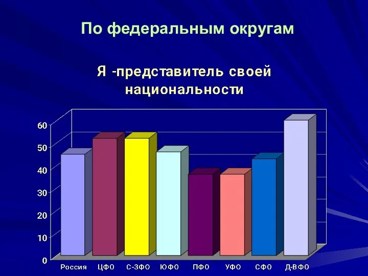 По федеральным округам