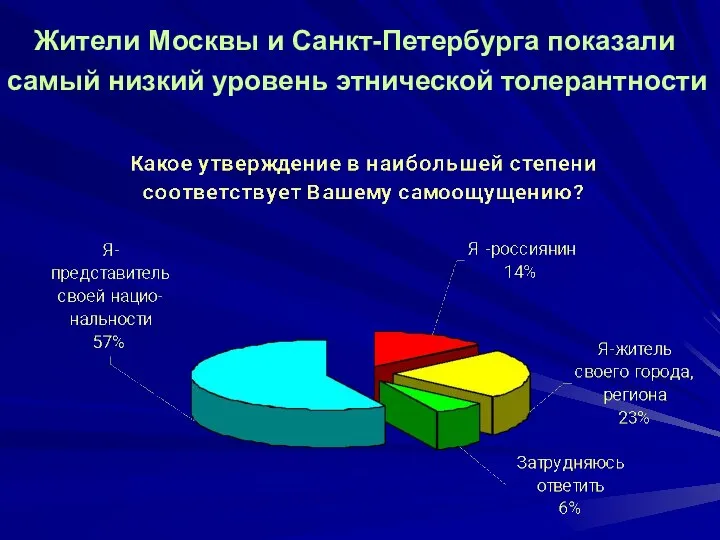 Жители Москвы и Санкт-Петербурга показали самый низкий уровень этнической толерантности