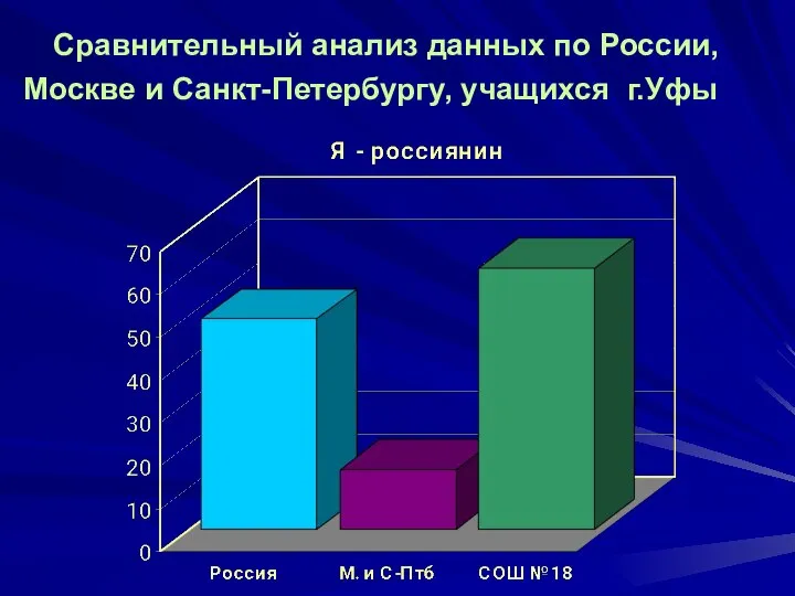 Сравнительный анализ данных по России, Москве и Санкт-Петербургу, учащихся г.Уфы