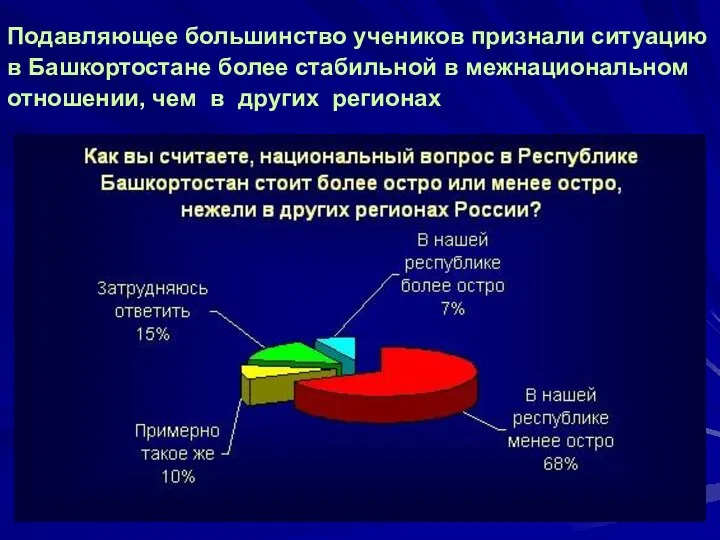 Подавляющее большинство учеников признали ситуацию в Башкортостане более стабильной в межнациональном отношении, чем в других регионах