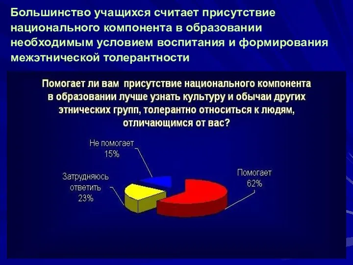 Большинство учащихся считает присутствие национального компонента в образовании необходимым условием воспитания и формирования межэтнической толерантности