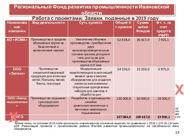 Региональный Фонд развития промышленности Ивановской области Работа с проектами: Заявки, поданные