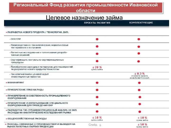 Региональный Фонд развития промышленности Ивановской области Целевое назначение займа Слайд