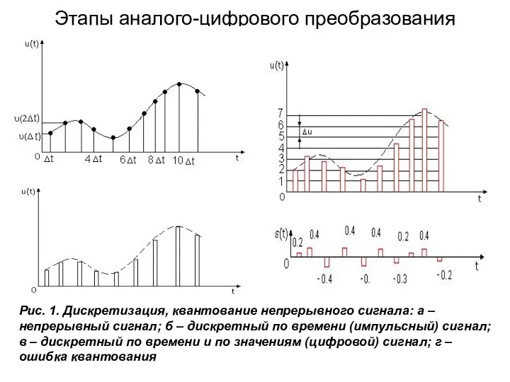 Этапы аналого-цифрового преобразования Рис. 1. Дискретизация, квантование непрерывного сигнала: а –